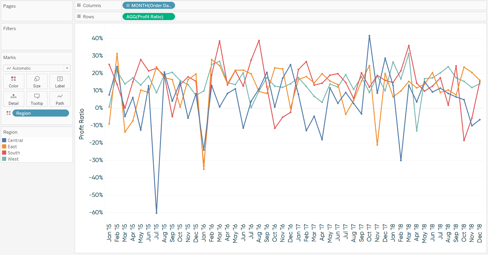 Tableau Spaghetti Graph Profit Ratio by Region by Month