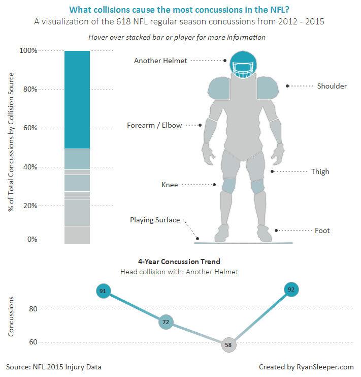 what-collisions-cause-the-most-concussions-in-the-nfl
