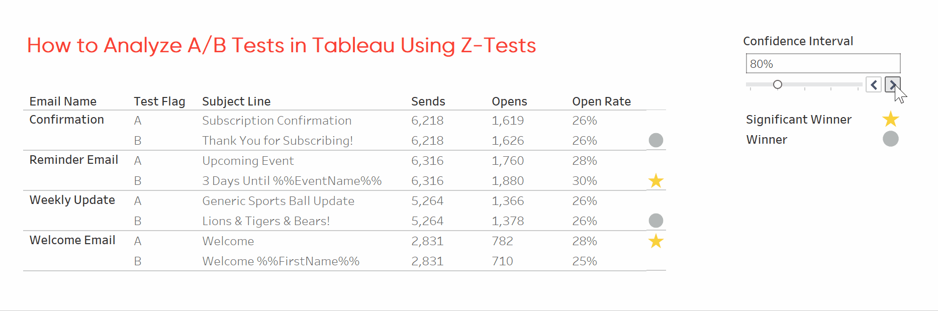 How to Analyze A/B Tests in Tableau Using Z-Tests