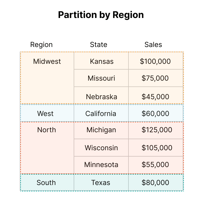 Partition by Region