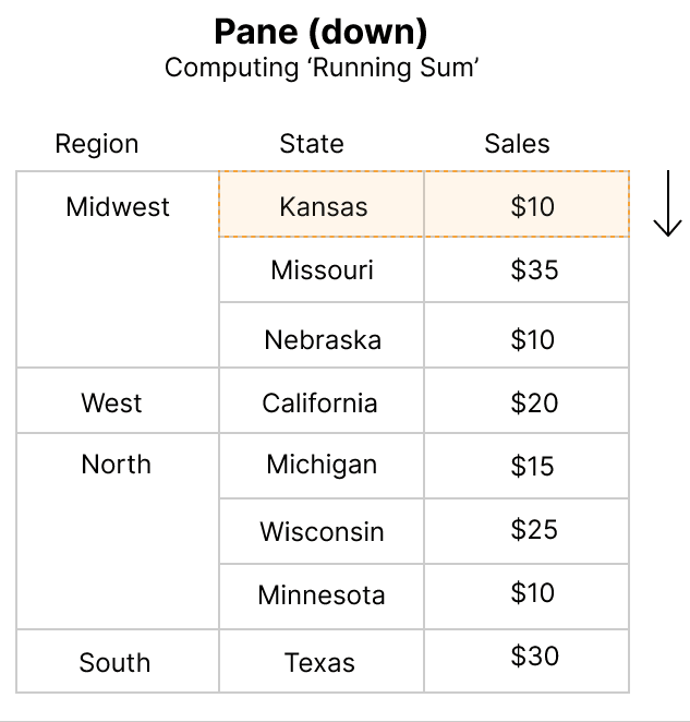 Tableau table calculations 'Pane (down'