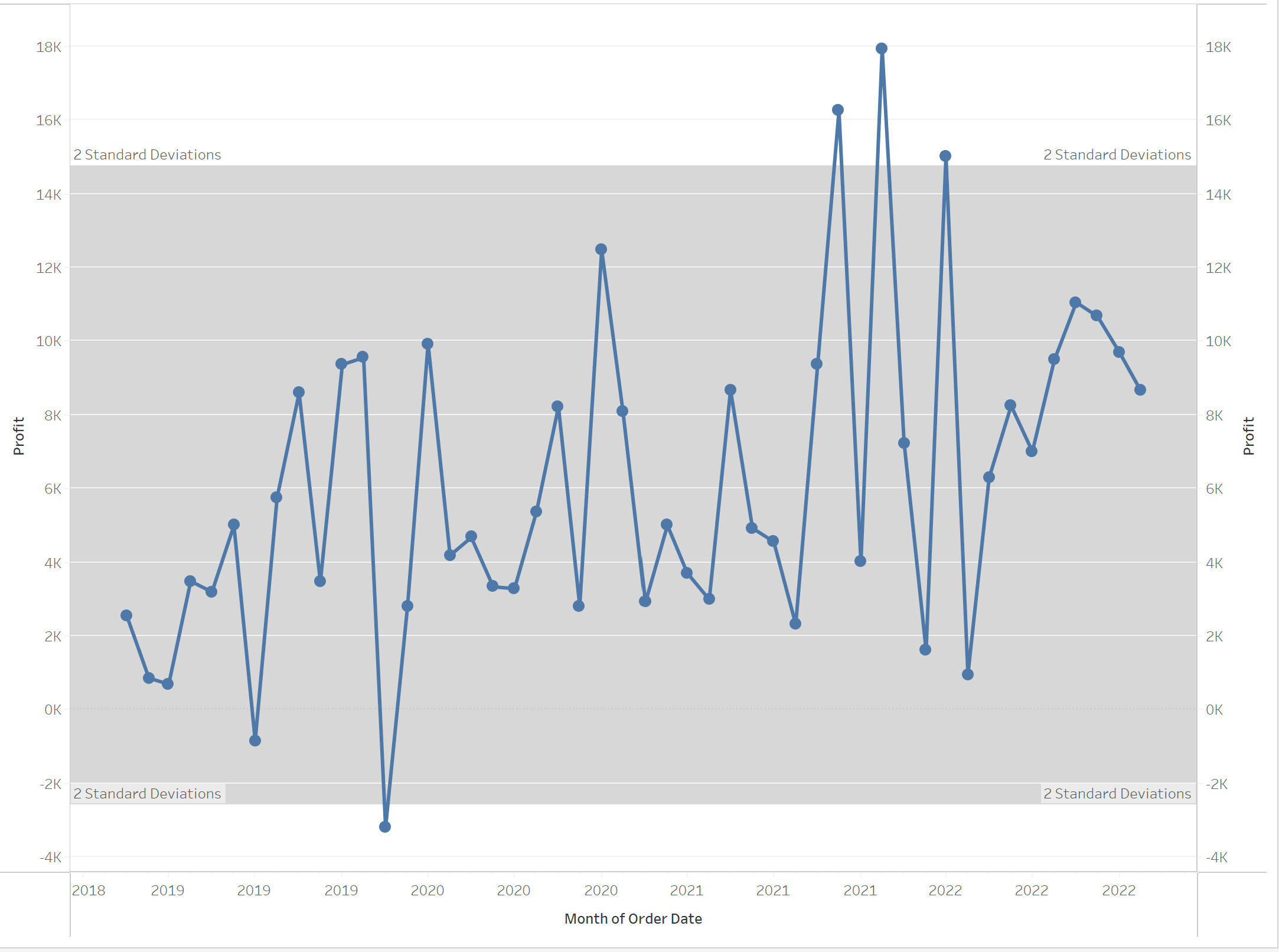 Added 2 Standard Deviations in Tableau