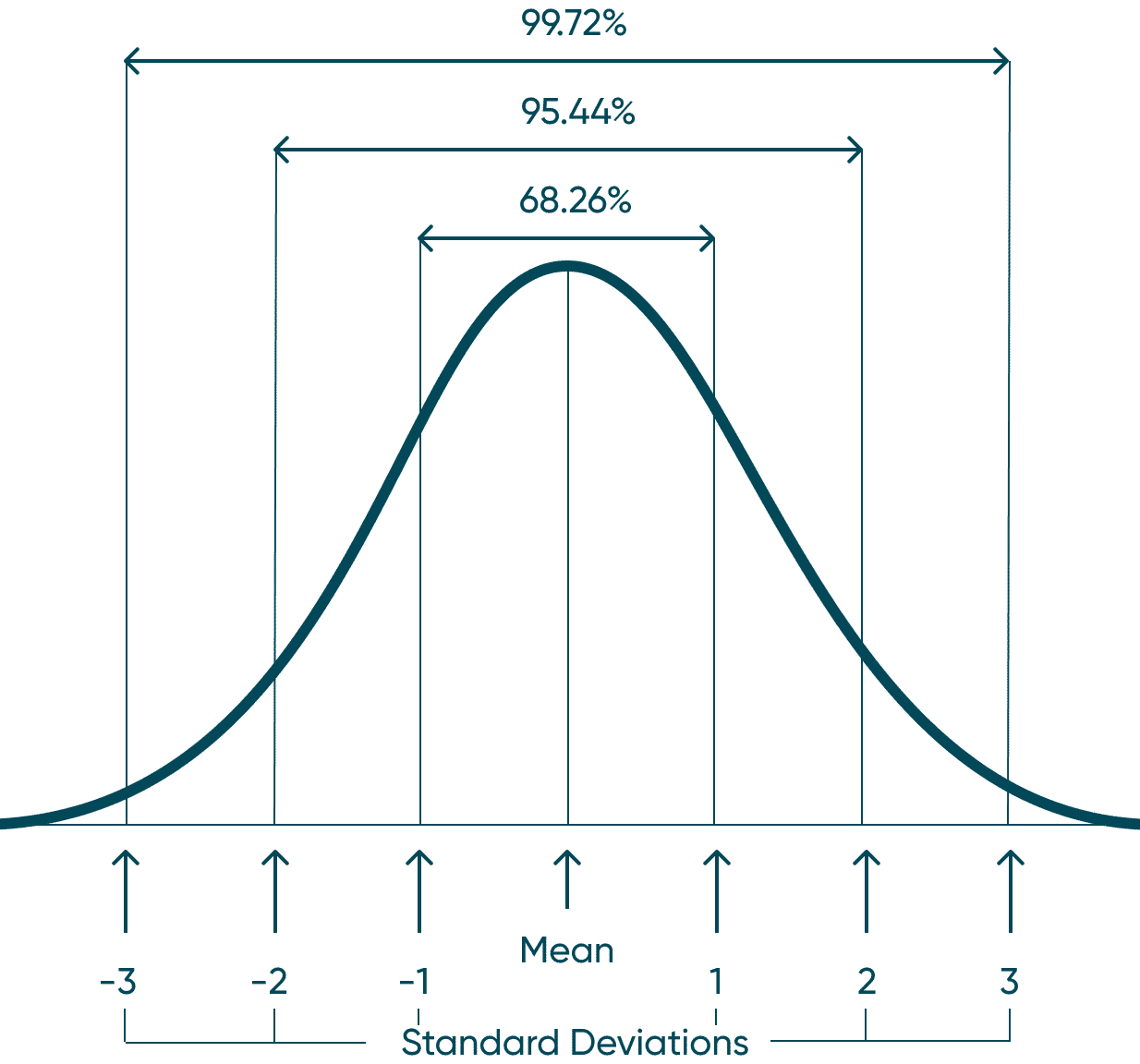 Roughly 95% of data should fall within 2 standard deviations: image for three ways to visualize outliers in tableau
