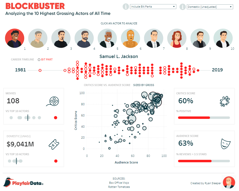 Blockbuster visualization