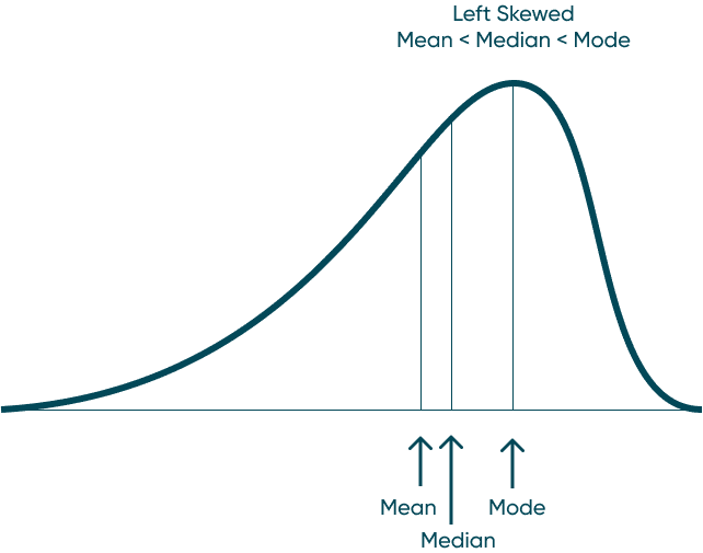 Left skewed distribution