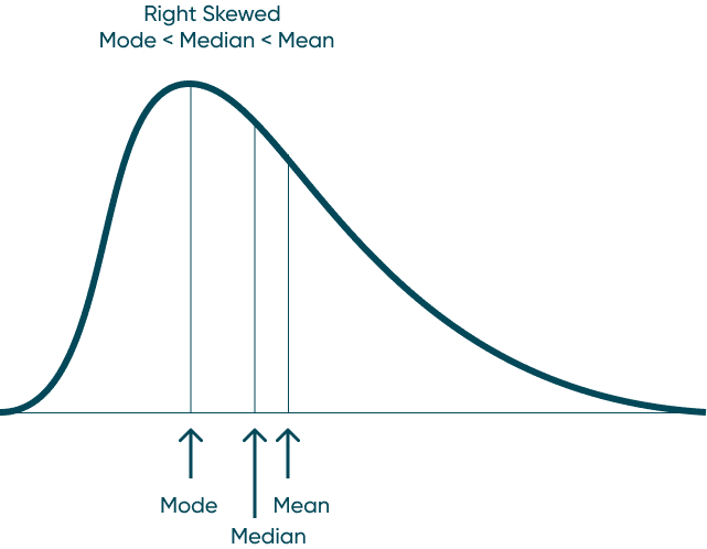 Right skewed distribution