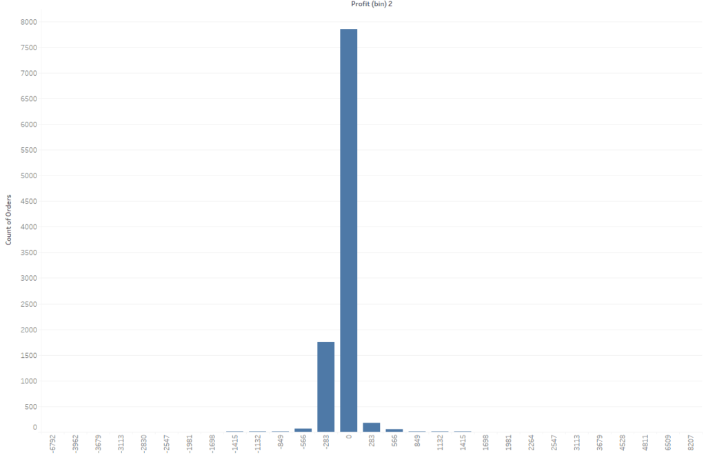 Tableau histogram with a normal distribution