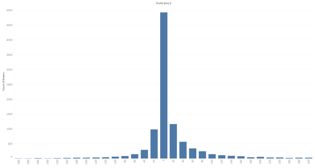 Tableau histogram