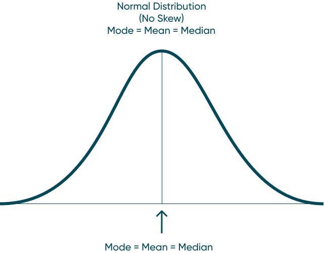 Different types of statistical distribution