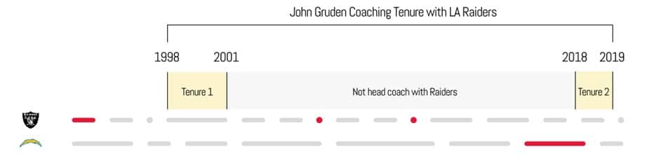 John Gruden coaching tenures with the Oakland Raiders