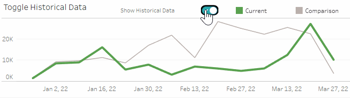 Toggle historical data on and off with the new button