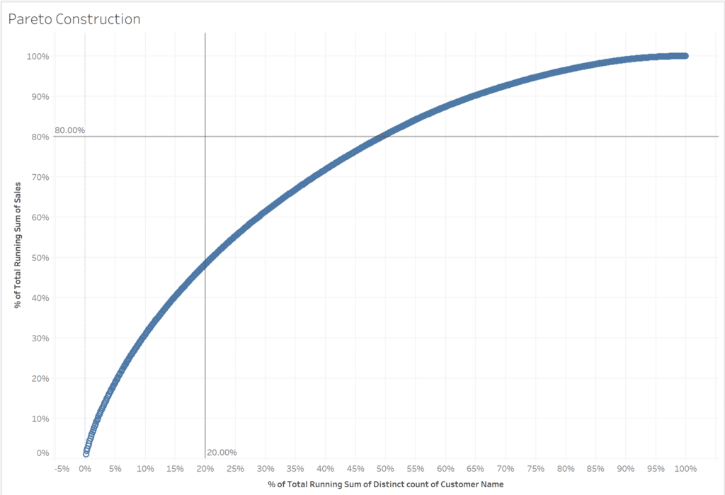 80/20 Constant Lines to construct the Pareto chart in Tableau