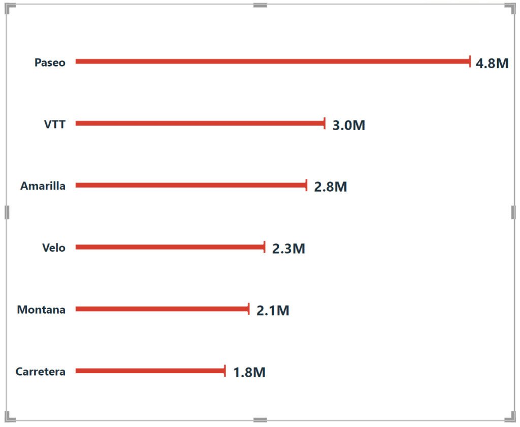 Use error bars to create visual interest in the bar chart