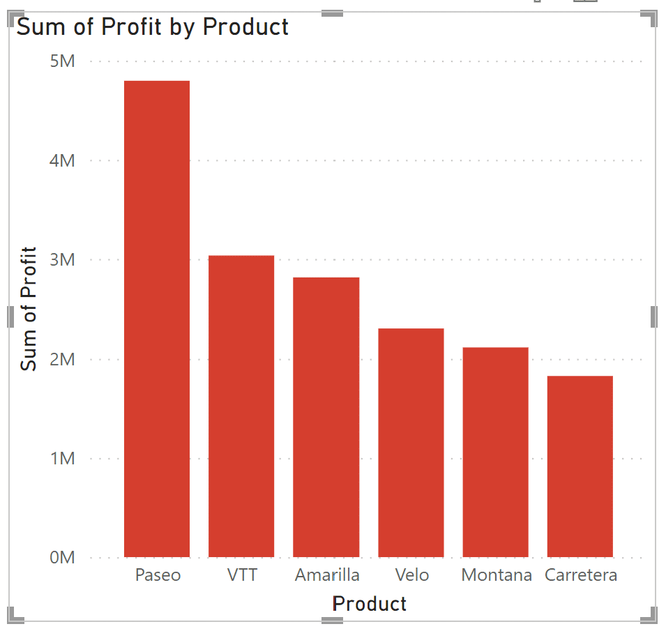 Sum of Profit Bar Chart in Power BI