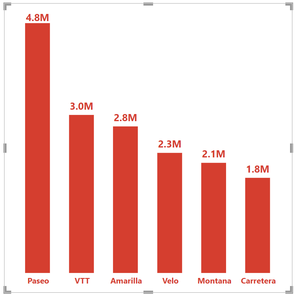 Use axis rulers to add a baseline to Power BI bar charts