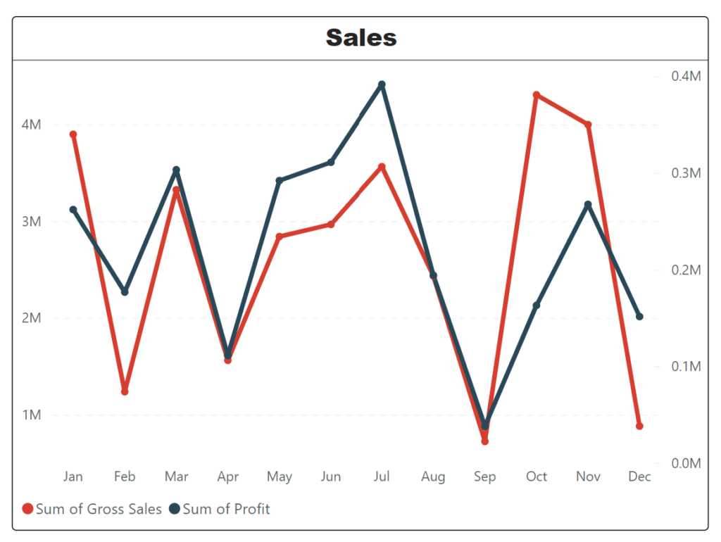 Sales line graph in Power BI