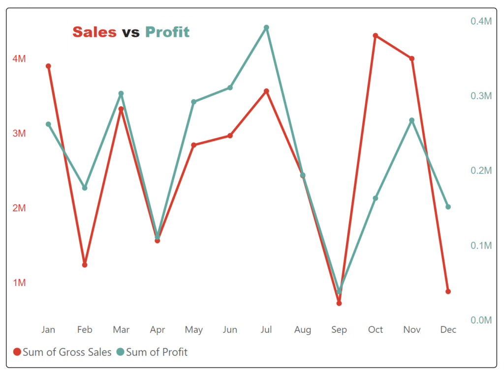 Sales vs Profit in Power BI