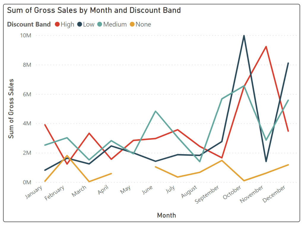 Sum of Gross Sales by Month Line Graph in Power BI