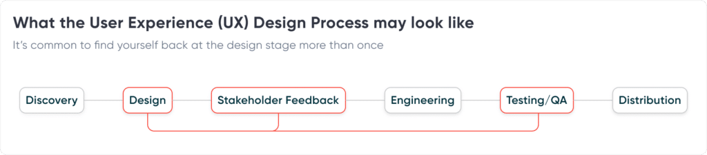 What the dashboard UX Design process may look like