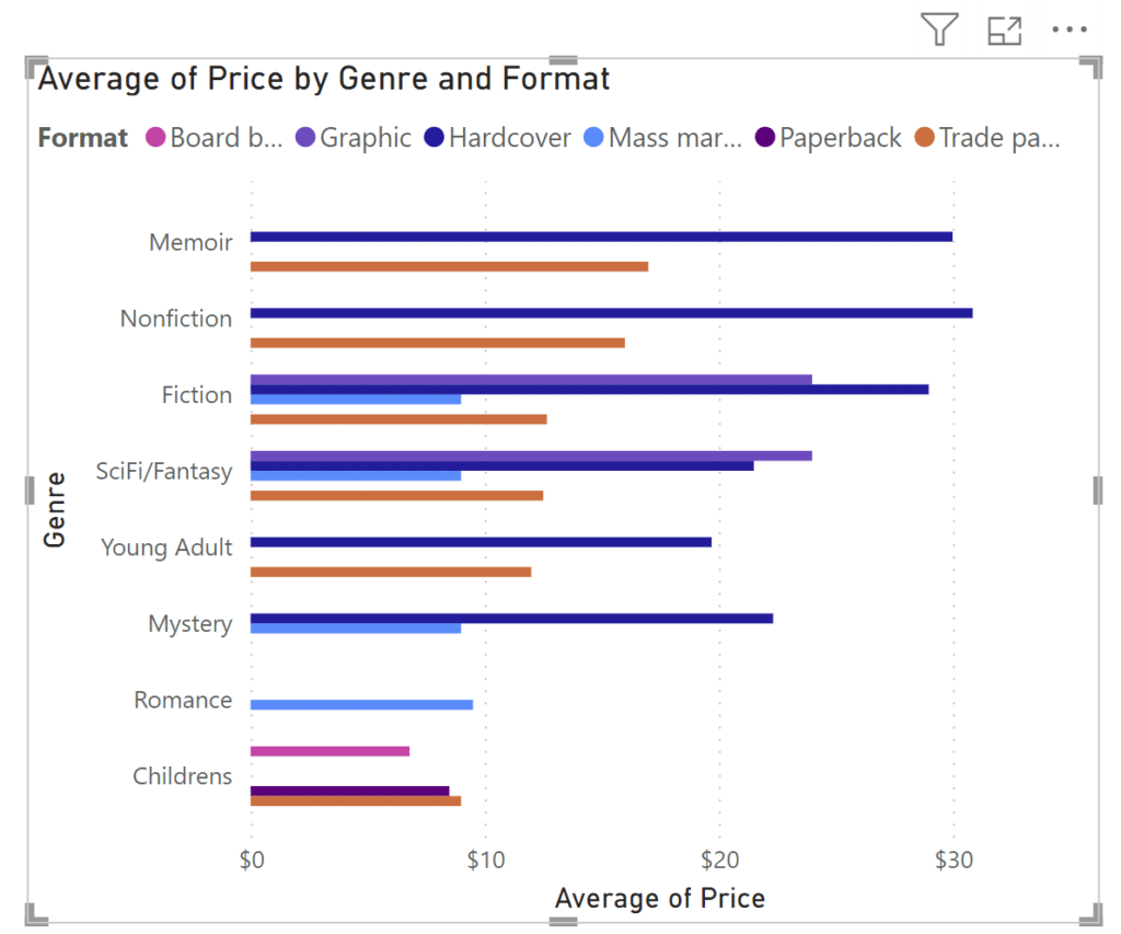 Average Price by Genre and Format in Power BI