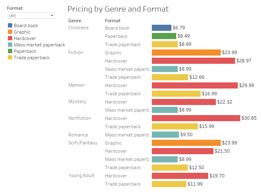 Stacked Bar chart in Tableau