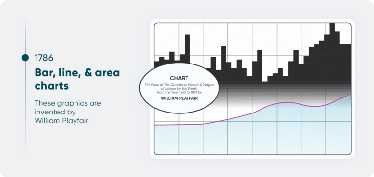 Exploring the History of Data Visualization