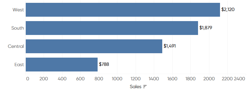Bar Chart of Sales by Region in Tableau