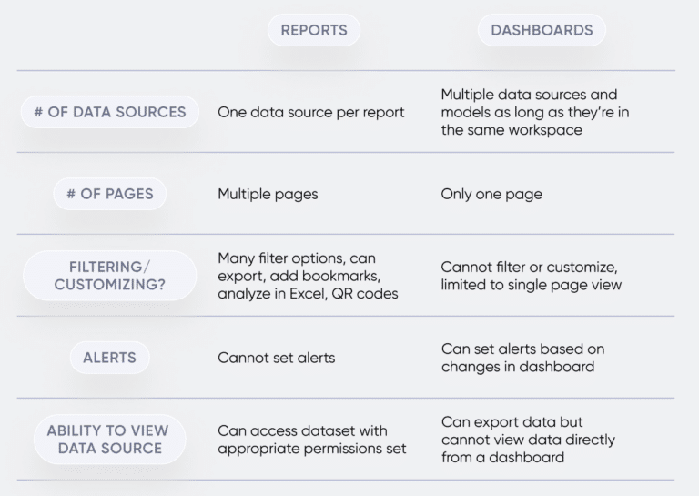 Power BI Reports vs Dashboards