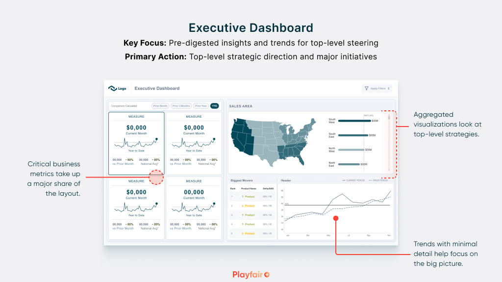 Executive dashboard that focuses insights to top-level, strategic direction.