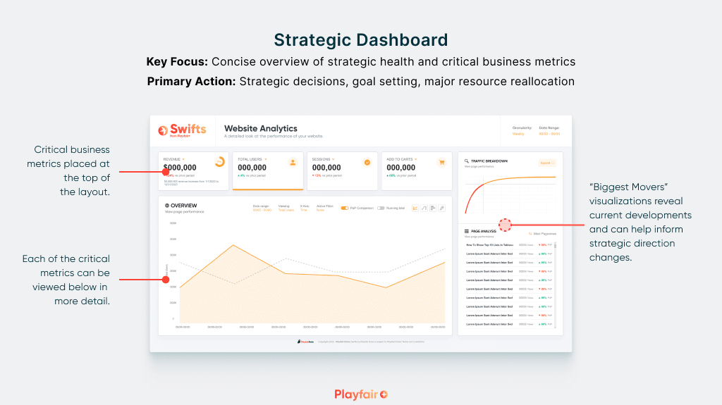 Strategic dashboard fine-tuned to understand website analytics. Useful for goal setting, strategic decisions and resource allocation.