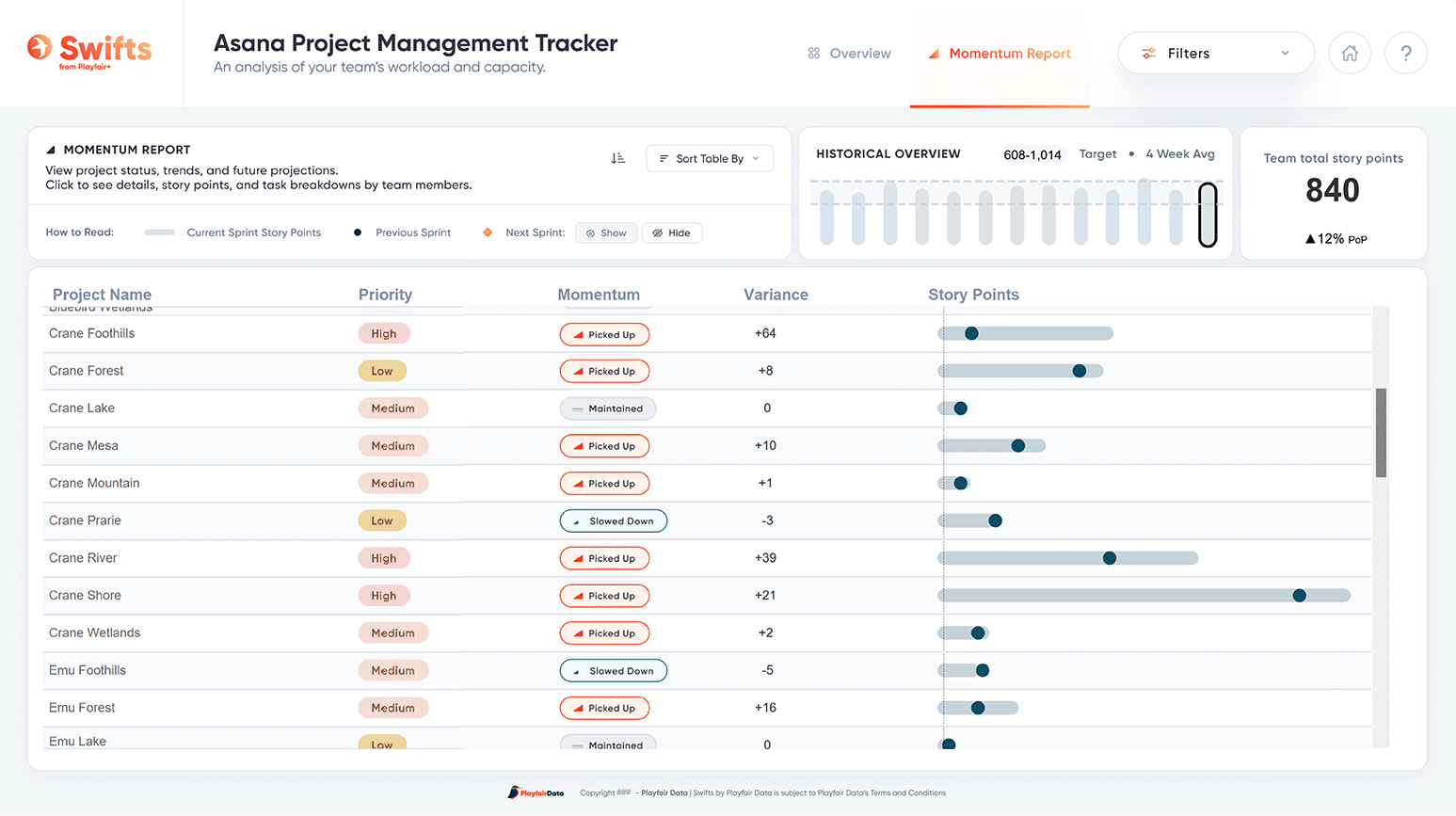 Asana Project Management Momentum Report on Tablet Background