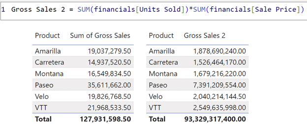 Gross Sales 2 incorrect