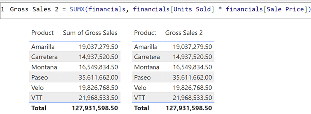 Gross Sales 2 correct measure in Power BI