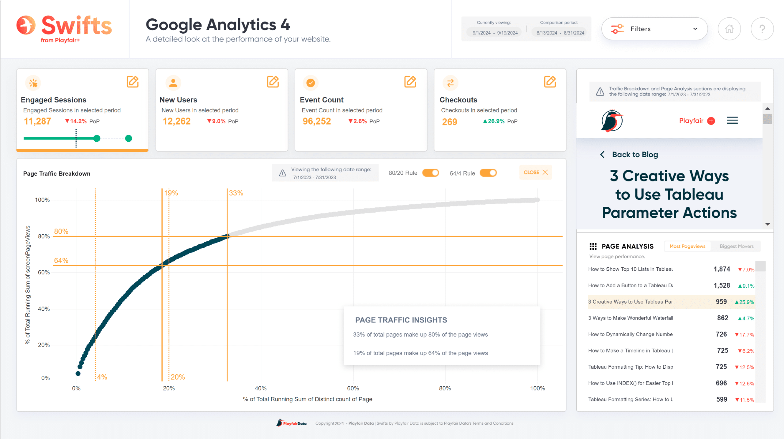 Google Analytics 4 Dashboard with Pareto Chart