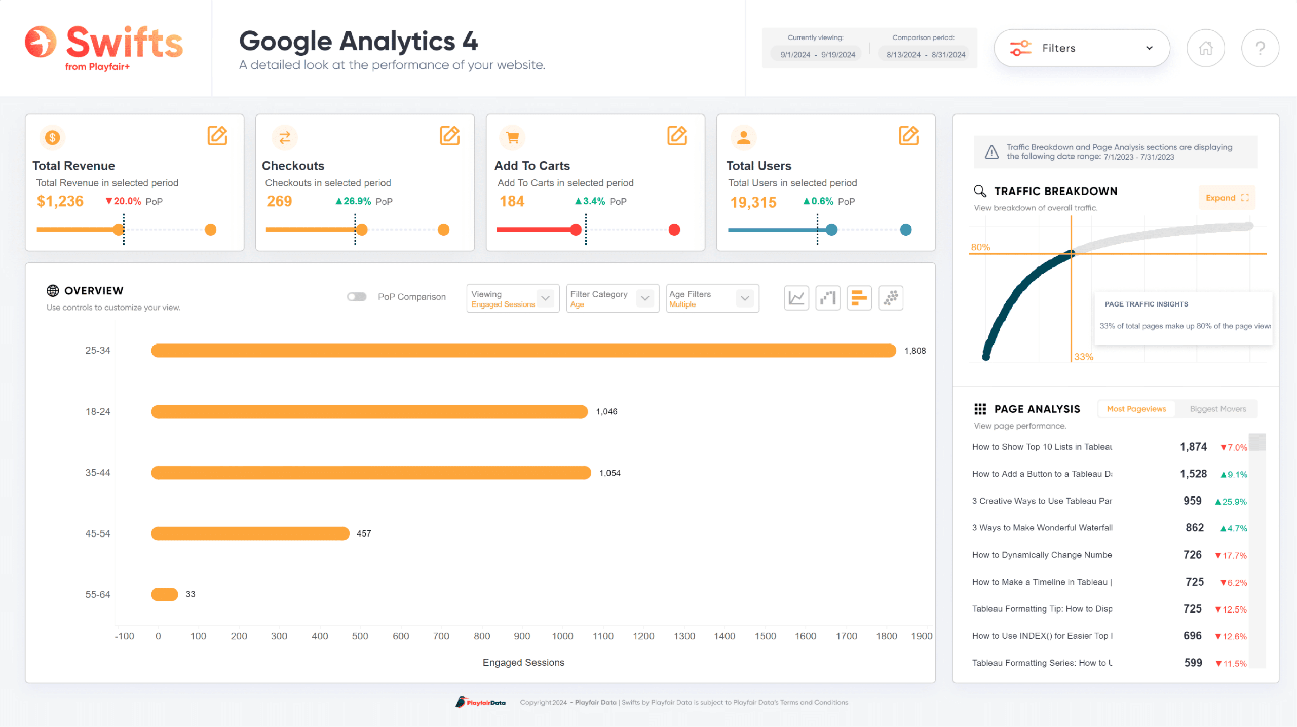 Google Analytics Dashboard Template with Bar Chart