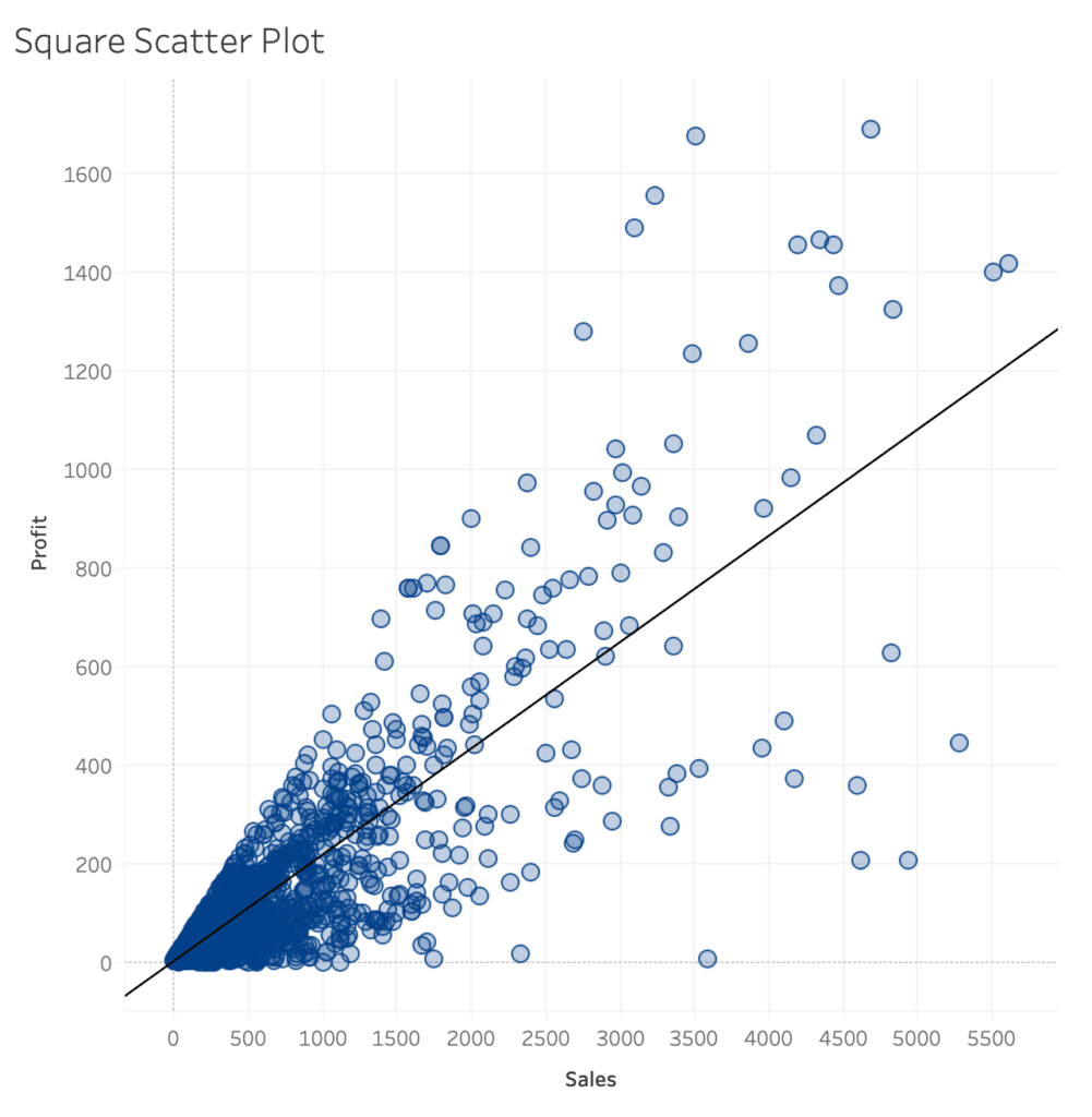 Square Scatter Plot