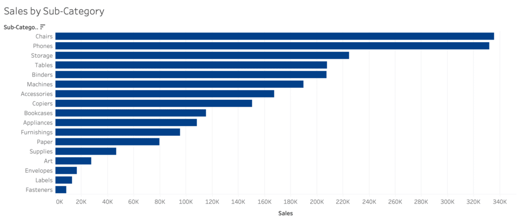 Horizontal Bar Chart Sorted by Sales