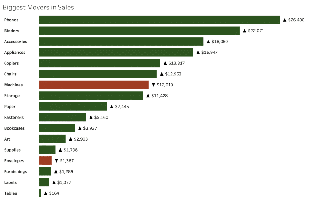 Biggest Movers with Color and Shape Attributes