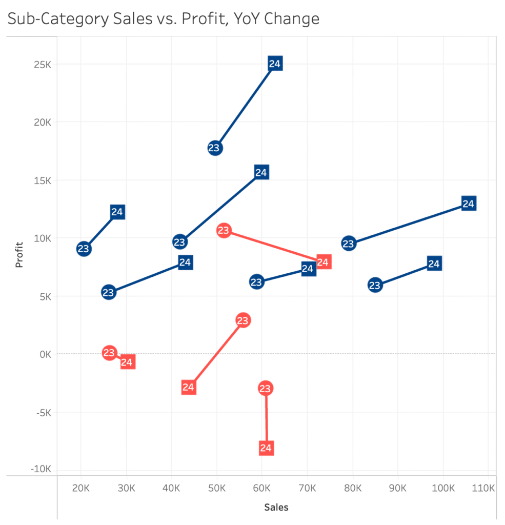 Connected Scatter Plot Colored by Profit Change