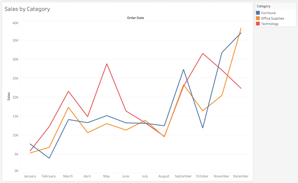 Line Chart Colored by Category