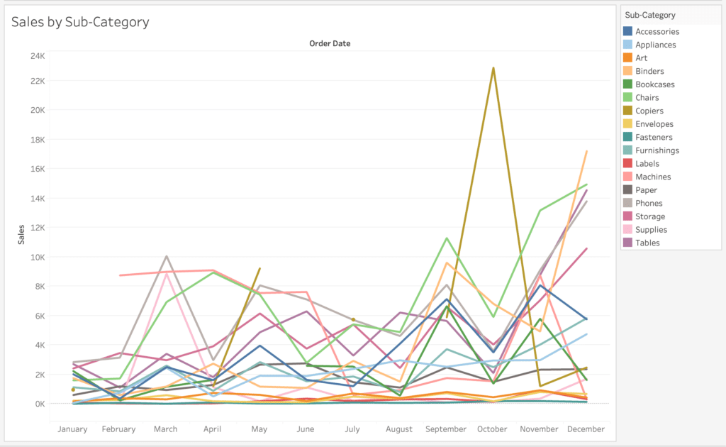 Line Chart Colored By Sub-Category