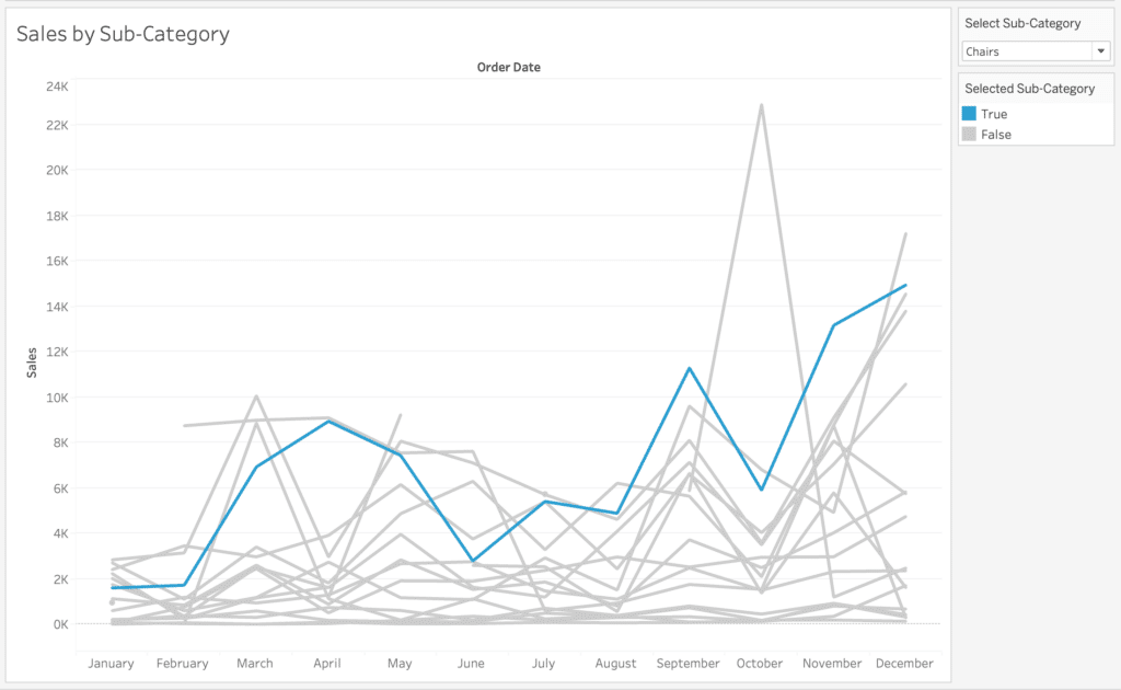 Line Chart Colored by Selected Sub-Category