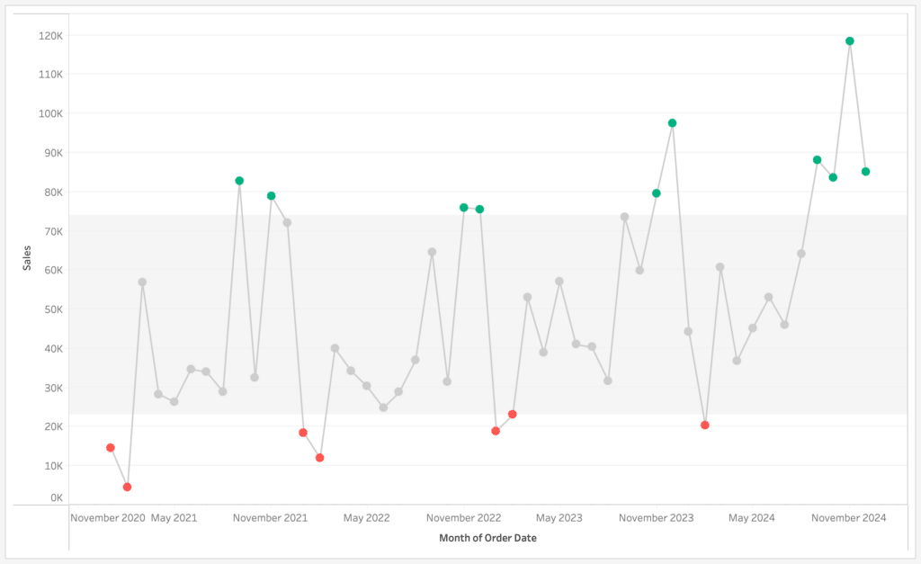 Line Chart Colored with Outlier Detection