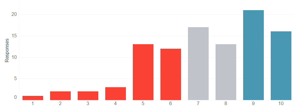 Distribution