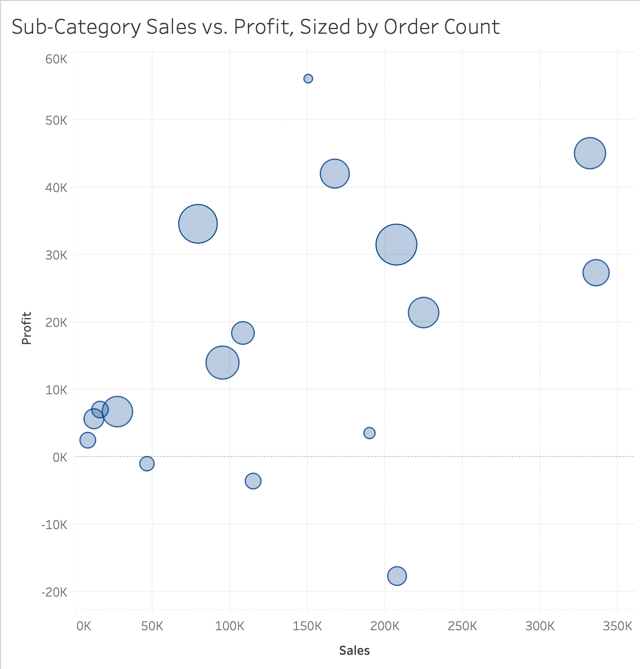 Scatter Plot with Size Attribute