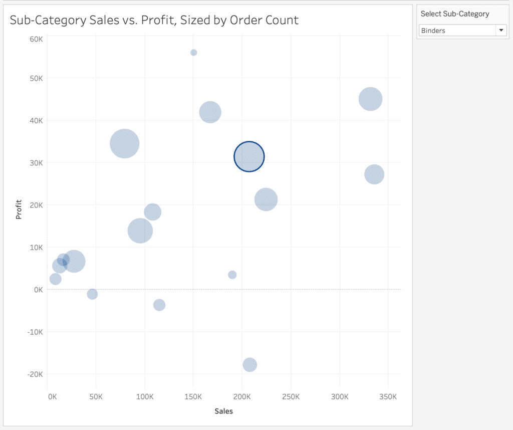 Scatter Plot with Enclosure Attribute