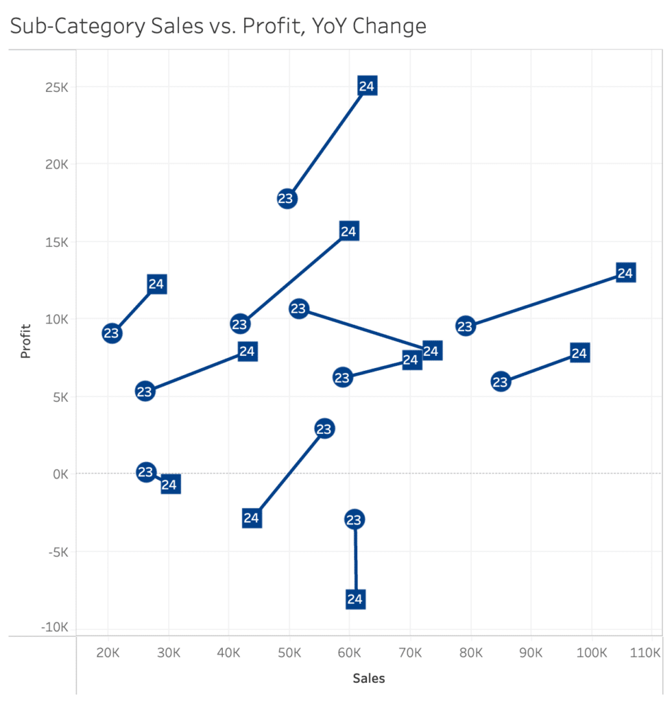 Connected Scatter Plot