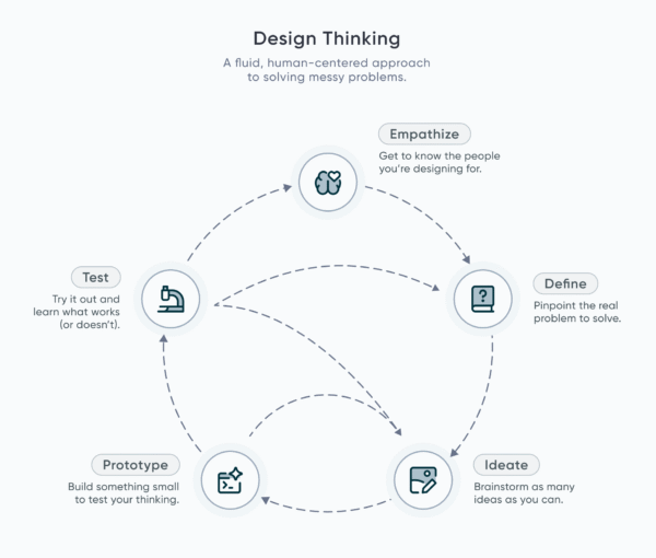 Understanding Design Thinking for Visual Analytics
