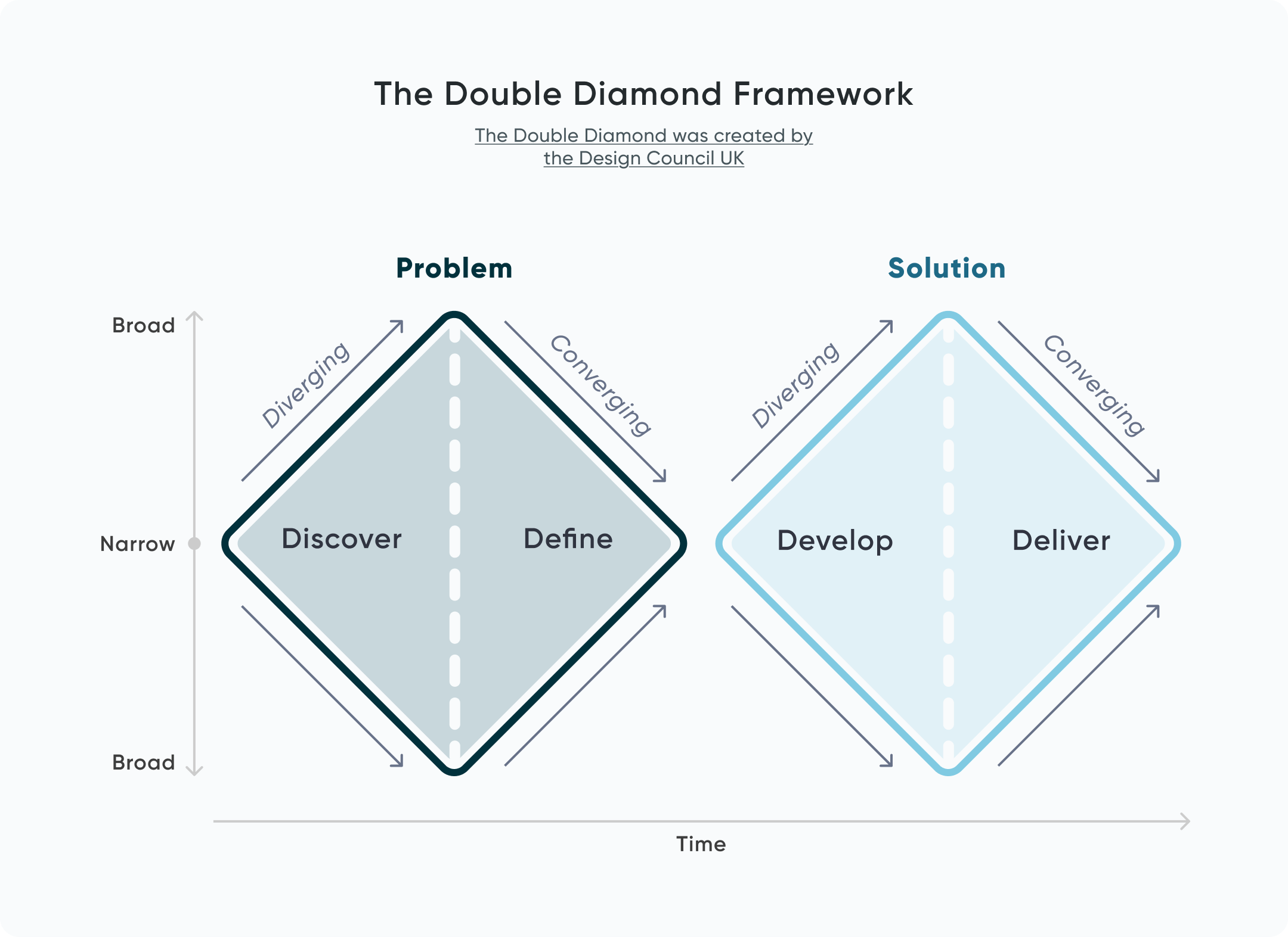 Double Diamond Framework