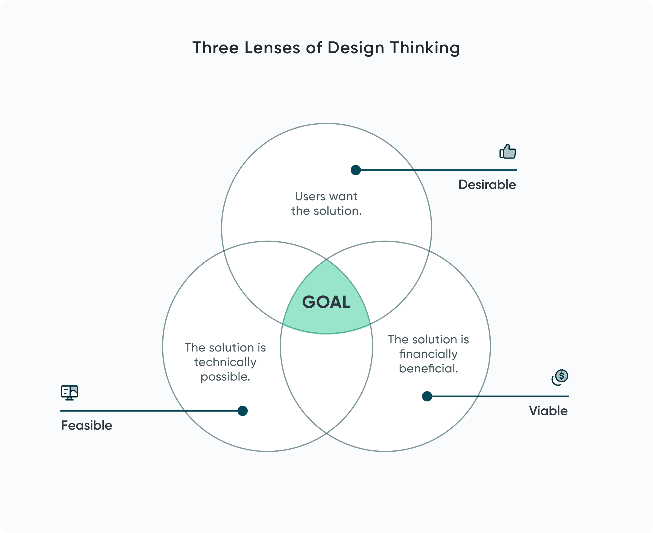 Three Lenses of Design Thinking